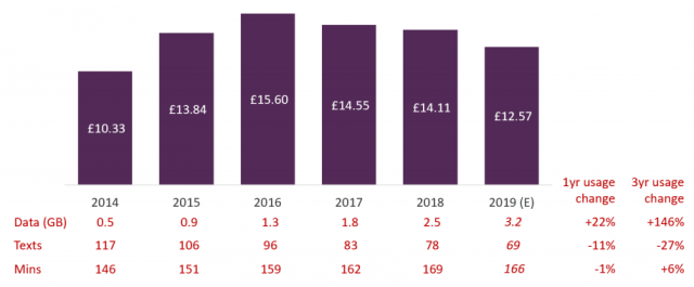 Cell Phone Bill Statistics