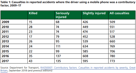 Important Road Accident Stats