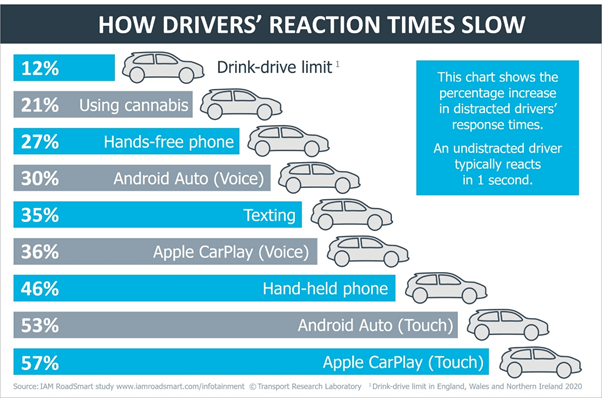 Response of detracted drivers 